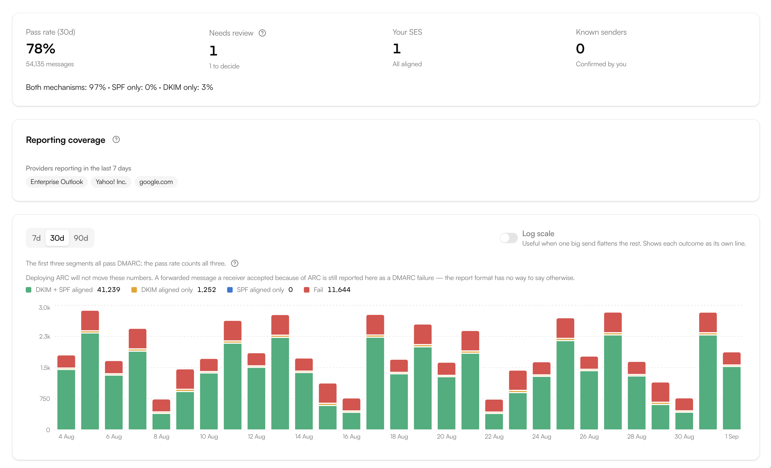 SendOps domain authentication report showing a 30-day pass rate, reporting-provider coverage, and daily SPF and DKIM alignment results